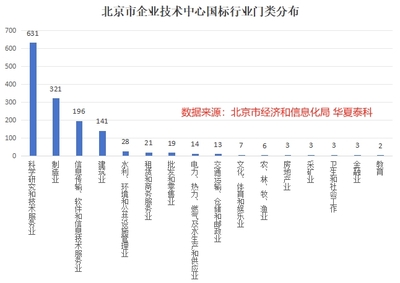 北京市企业技术中心发展现状与趋势分析